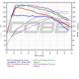 Cobb Accessport V3